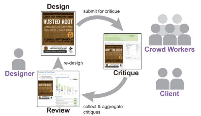 A thumbnail indicating an overview of the CrowdCrit critique process.