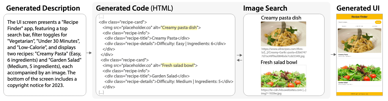 A thumbnail of DreamStruct's UI generation that starts with a UI description, then generates HTML UI code, then generates images for the UI and outputs the final user interface.