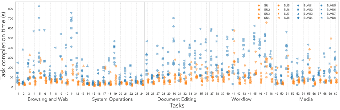 A thumbnail of the A11y-CUA dataset showing blind and low-vision users performing everyday tasks.