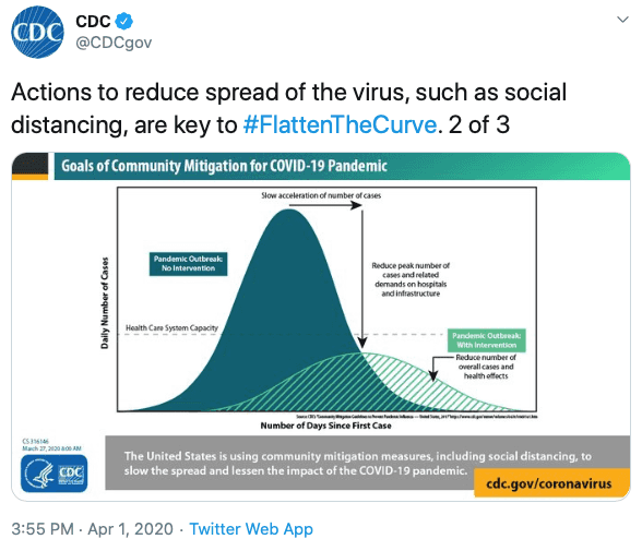 Screenshot of a tweet by @CDCgov from April 1, 2020 3:55pm: Actions to reduce spread of the virus, such as social distancing, are key to #FlattenTheCurve. 2 of 3 (original tweet link: https://twitter.com/CDCgov/status/1245439600472084486) The tweet contains an image of the common public health infographic about “flattening the curve”, but the tweet did not include alt text for the image. The image shows an example of a common flatten the curve info-graphic. A tall peak indicates the height of the pandemic if left unchecked, and a shorter spread out curve depicts the effects of social distancing efforts.