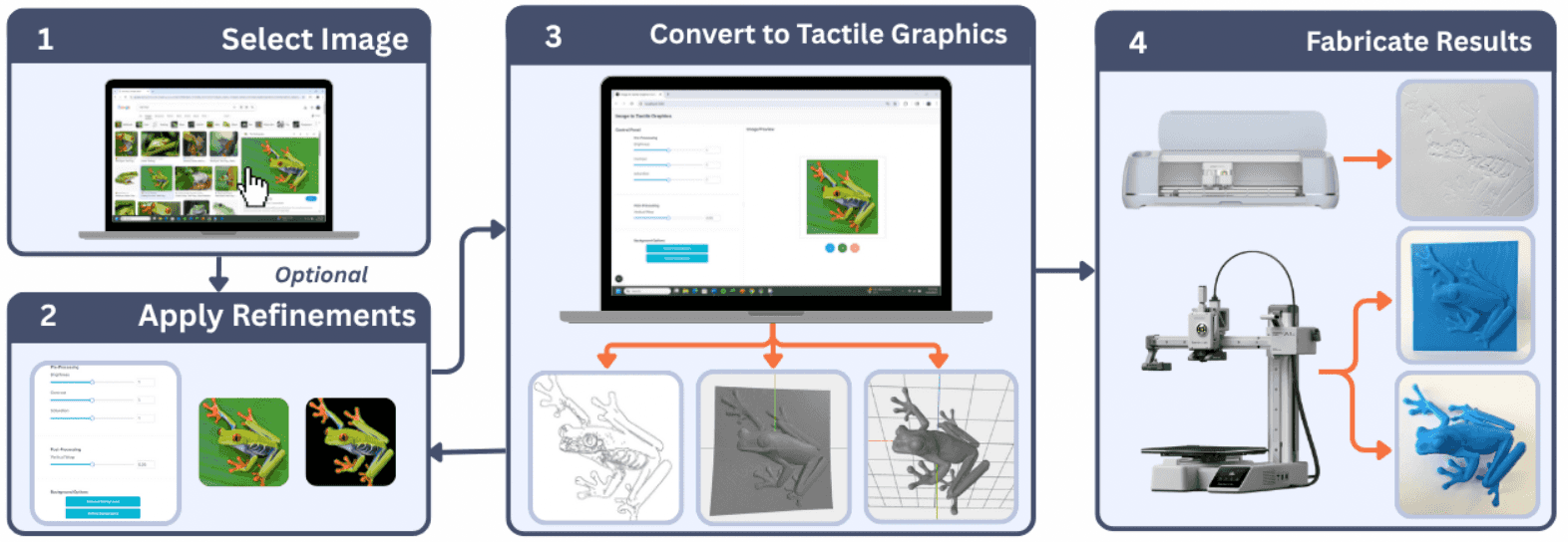 A thumbnail of the creation tool workflow converting images into multiple tactile format: embossings, bas-relief models, and 3D models.