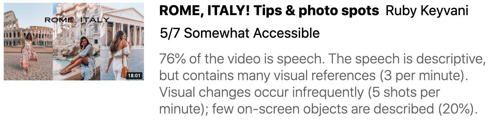 A YouTube search result augmented with accessibility information. A thumbnail of the video shows a woman in Rome. The rest of the video information reads as follows: Rome, Italy! Tips & Photo Spots by Ruby Keyvani. 5/7 Somewhat Accessible. 76% of the video is speech. The speech is descriptive but contains many visual references (3 per minute). Visual changes occur infrequently (5 shots per minute); few on-screen objects are described (20%).